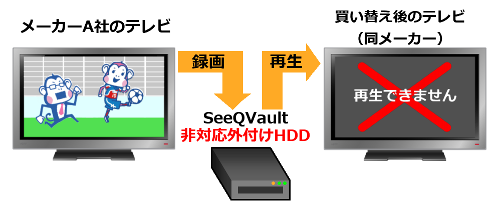 SeeQVault非対応の図解