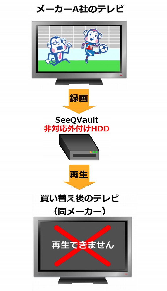 SeeQVault非対応の図解