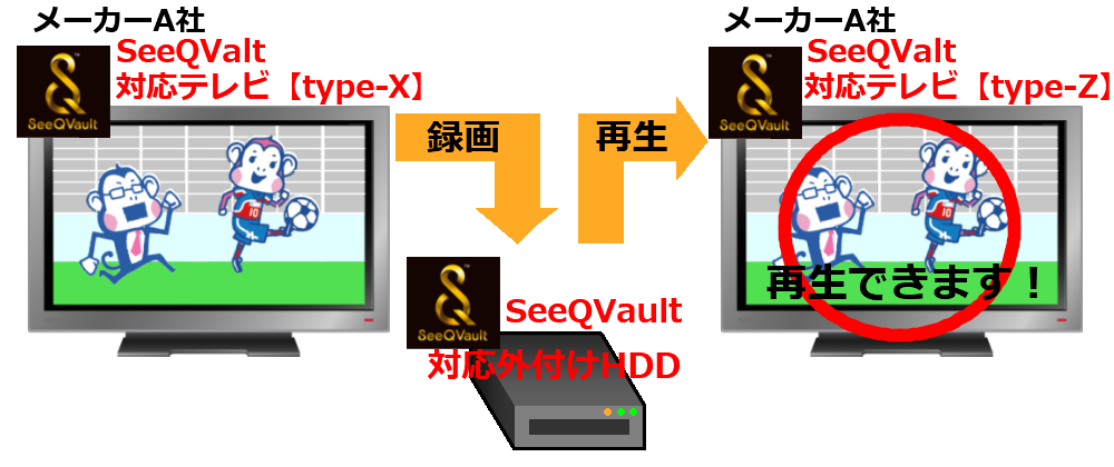 SeeQVault対応の図解