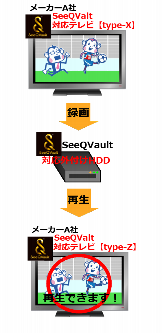 SeeQVault対応の図解