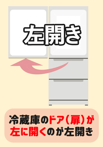 冷蔵庫のドアが左に開くのが左開き