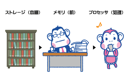 メモリとは