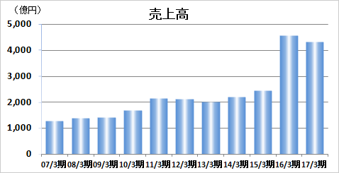 売上高