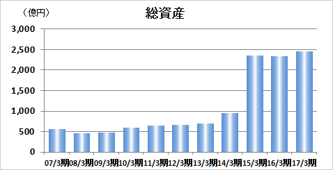 総資産