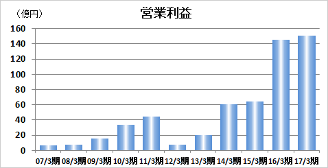 営業利益