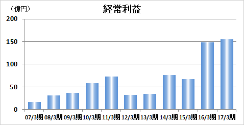 経常利益