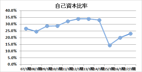 自己資本比率