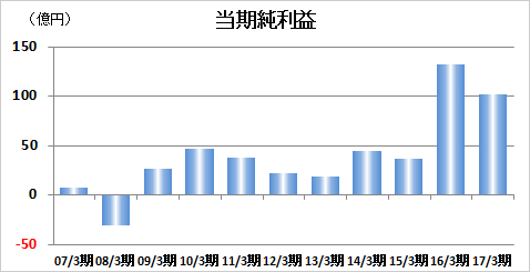 当期純利益