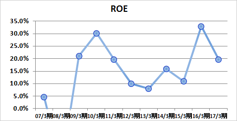 ROE