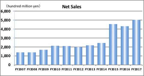 Net Sales