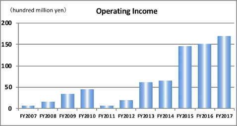 Operating Income