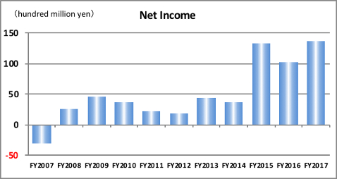 Net Income