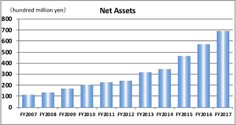 Net Assets