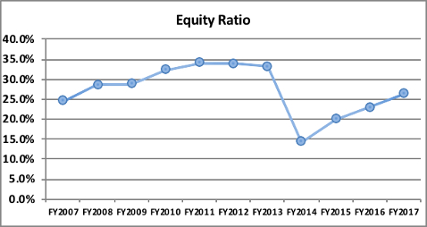 Equity Ratio