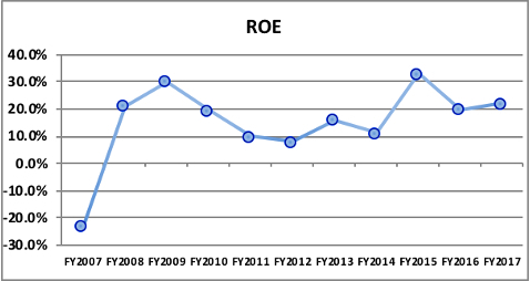 ROE