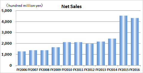 Net Sales