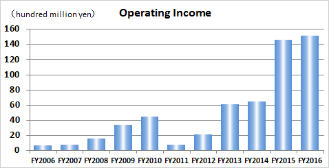 Operating Income