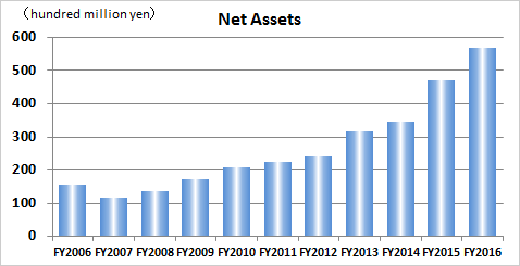 Net Assets