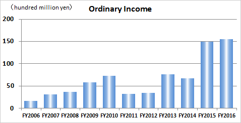 Ordinary Income