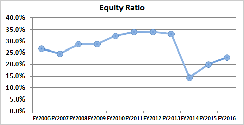 Equity Ratio