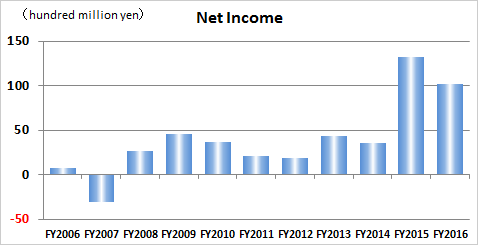 Net Income