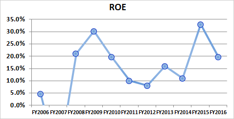 ROE