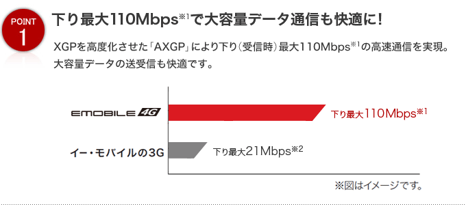 大容量データ通信も快適