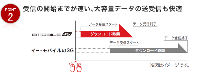 受信の開始までが早い、大容量のデータ送受信も快適。