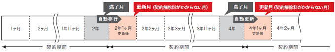 契約種別「にねん」契約期間