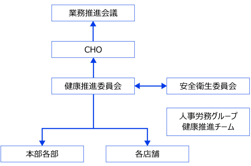 マネジメント体制図