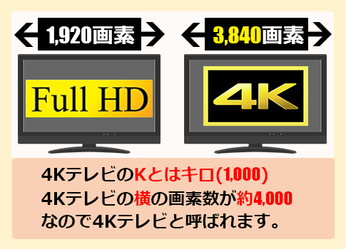 4KTVの画像数は横の画素数が約4,000あるからの説明