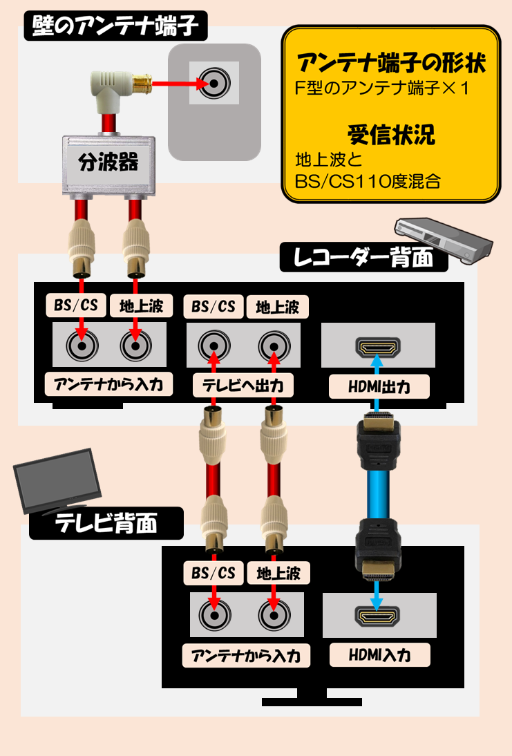 テレビの配線はどうすればいいですか よくあるご質問 株式会社ノジマ サポートサイト