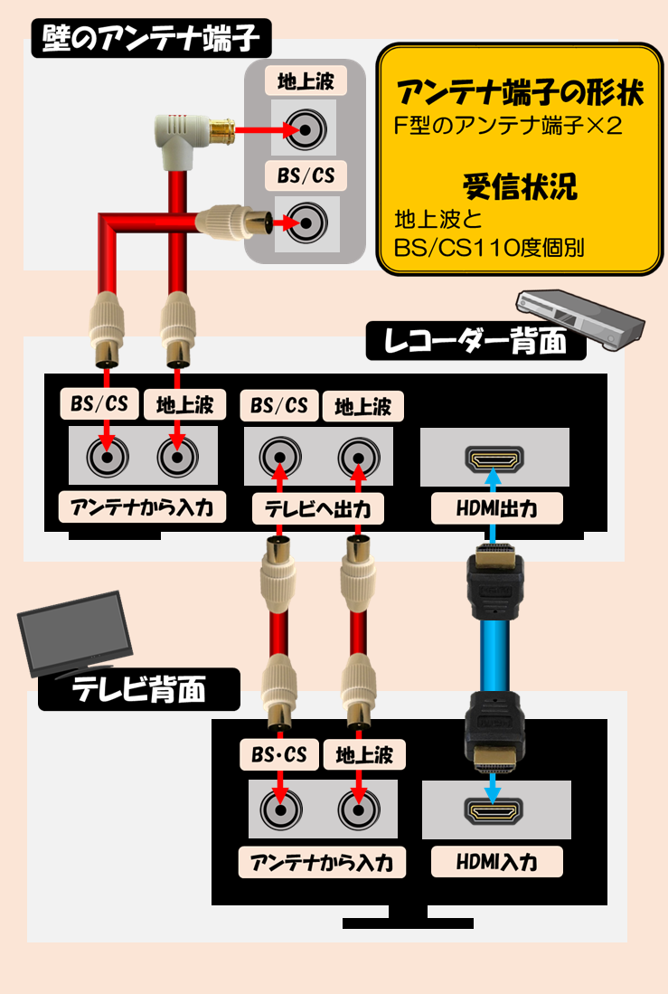 アンテナ端子が2つの場合の接続