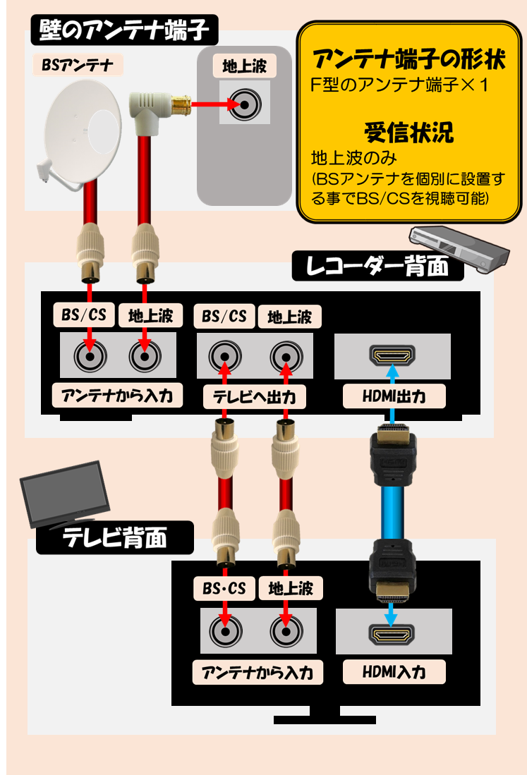 アンテナ端子が地上波のみの場合の接続
