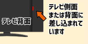 テレビ側面または背面に差し込まれています