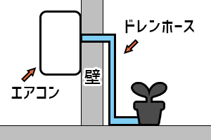 ドレンホースが落ち葉などで詰まっていないか