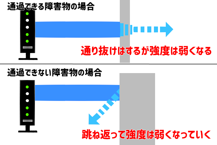 電波は障害物に弱い