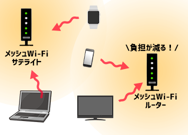 メッシュWi-Fiで負担を減らせる