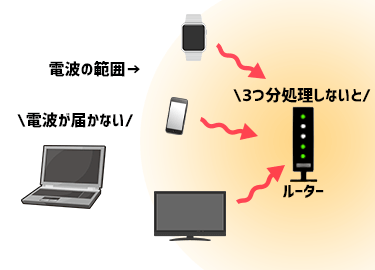 ルーターが一台だと負担がかかる