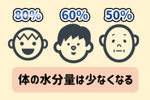 体の水分量は少なくなる