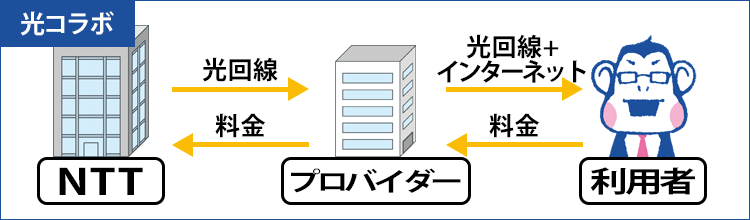 光コラボの3大メリット