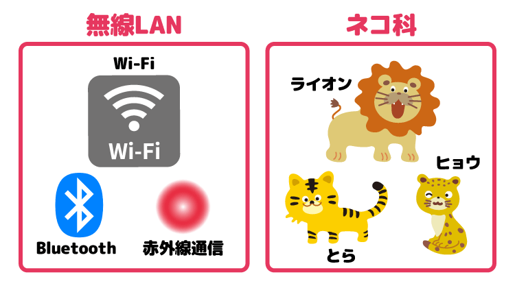 無線LANとWi-Fiの関係性をネコ科の動物に例えたイメージ画像