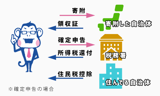 いまさら聞けない ふるさと納税とはどんな仕組み おすすめのやり方も解説 家電小ネタ帳 株式会社ノジマ サポートサイト