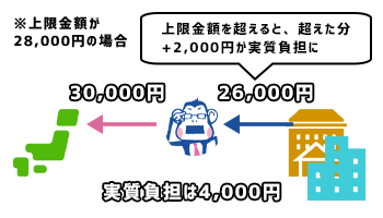 上限金額を超えると、超えた分と2,000円がかかる