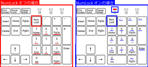 NumLockキーのオンとオフ