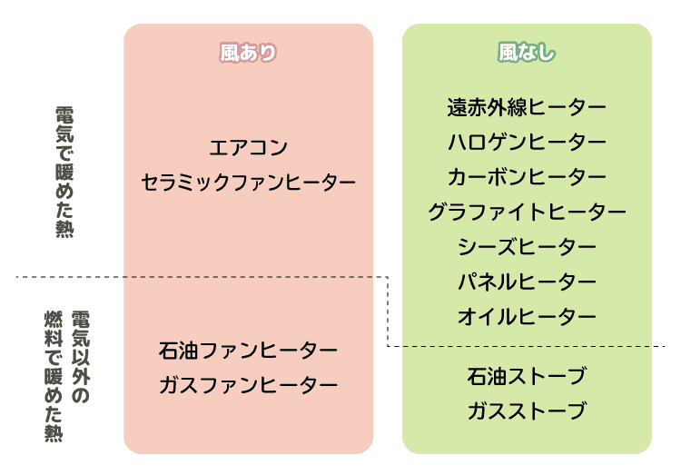 どのヒーターを買うべき 比較 解説 家電小ネタ帳 株式会社ノジマ サポートサイト