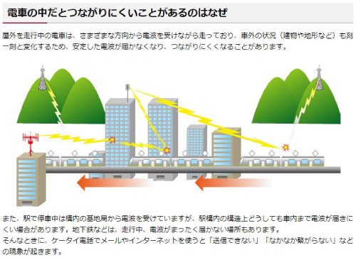 docomoのホームページより「電車の中だとつながりにくいことがあるのはなぜ」