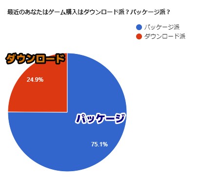 あなたはどっち テレビゲーム パッケージ派 ダウンロード Dl 派 家電小ネタ帳 株式会社ノジマ サポートサイト