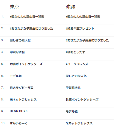 東京と沖縄のトレンドを比較