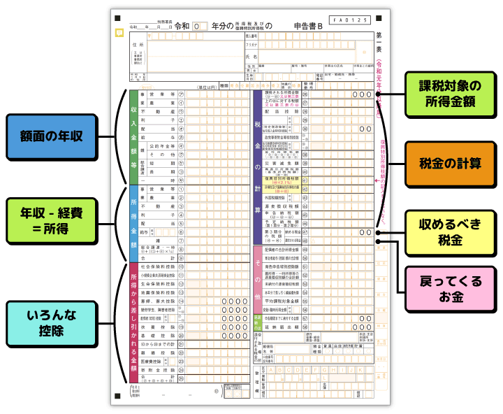 確定申告 記入内容 まとめ